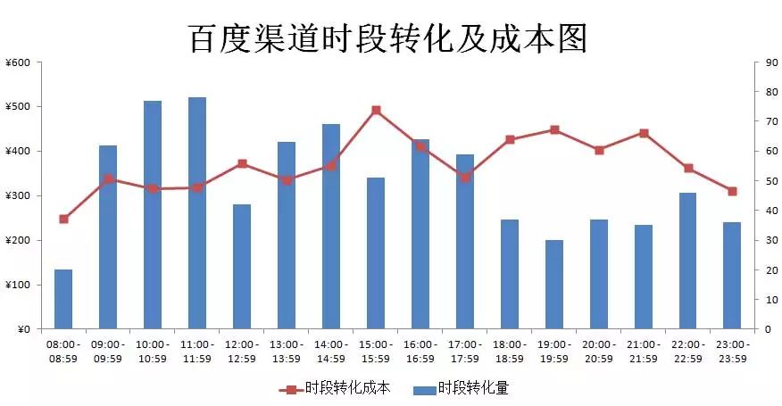 竞价新手必看：如何判断投放时段的好坏 sem 第1张