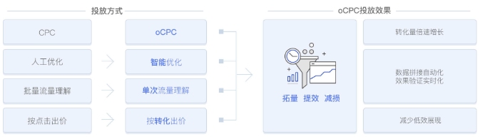 搜索推广OCPC怎么投放？OCPC效果如何进行优化？ sem 第1张