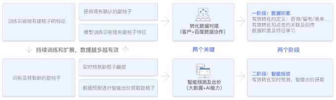 搜索推广OCPC怎么投放？OCPC效果如何进行优化？ sem 第2张