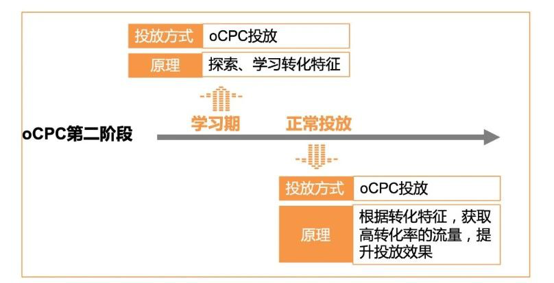 如何跳过oCPC第一阶段，直接进入oCPC第二阶段 sem 第1张