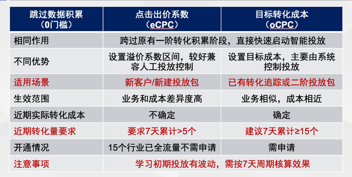 如何跳过oCPC第一阶段，直接进入oCPC第二阶段 sem 第2张