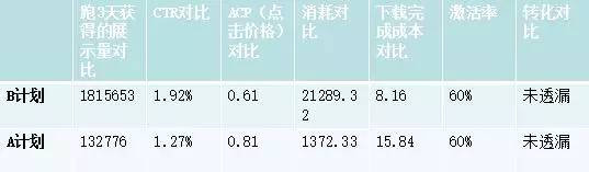 今日头条广告投放中的ABTest  信息流 第8张