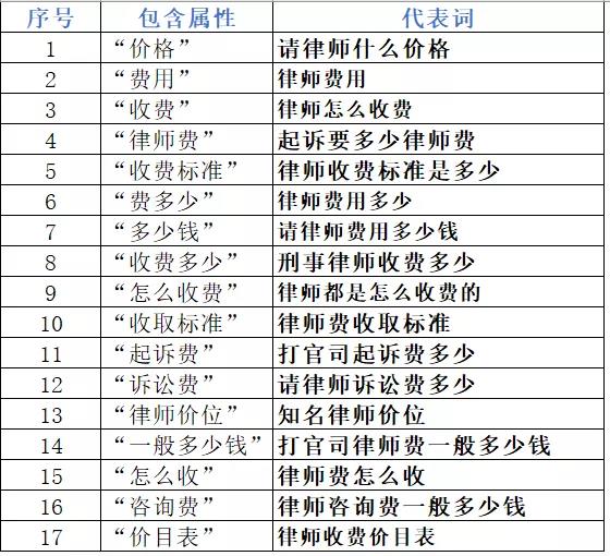 用好价格词，提升账户的ROI  sem 第1张