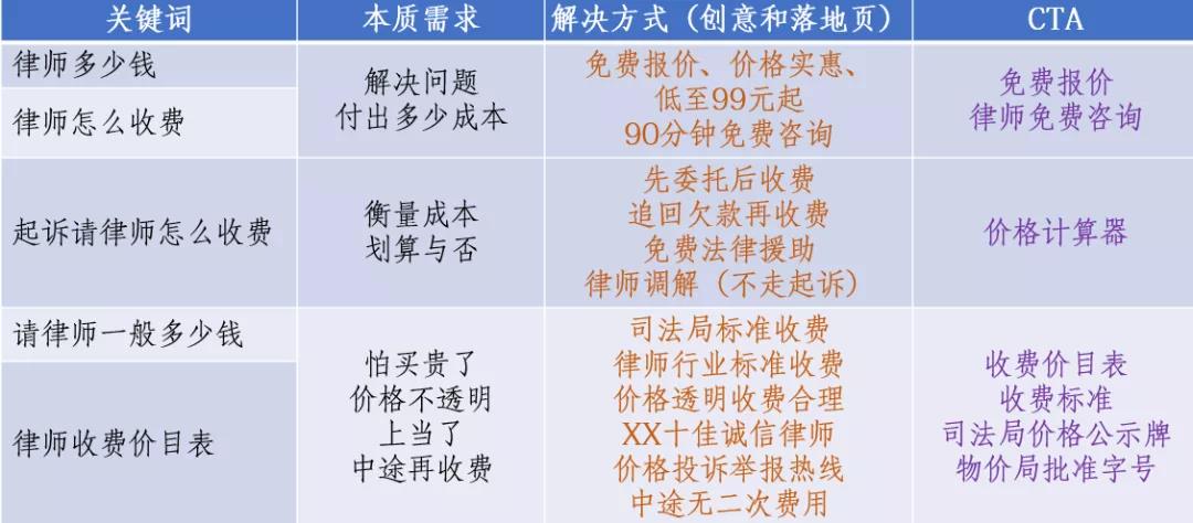 用好价格词，提升账户的ROI  sem 第4张