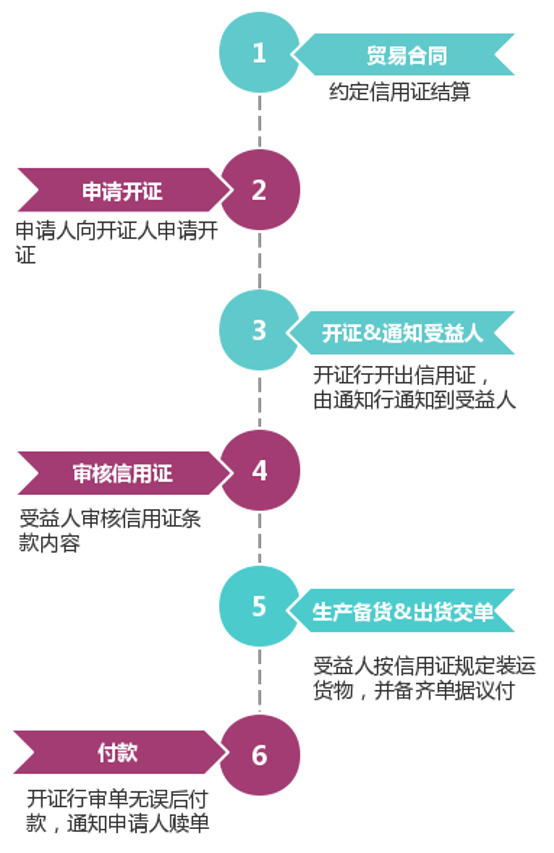 信用证全流程与注意事项  第1张